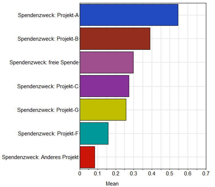 Percentages of donors